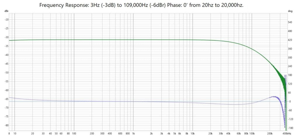 Elysium Labs Impedance Optimizer Input Buffer Frequency Response Phase