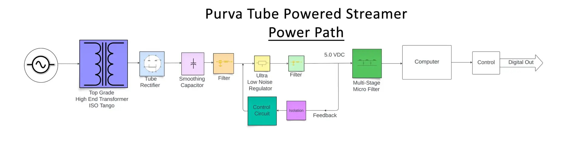 Elysium Labs Purva Tube Rectified Digital Streamer Flowchart